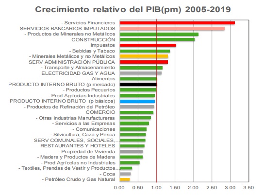 9.1 Cuadro - Crecimiento relativo del PIB - Descarios de la COB