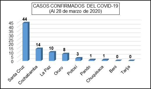 Grafico Coronavirus Bolivia al 2020.03.28